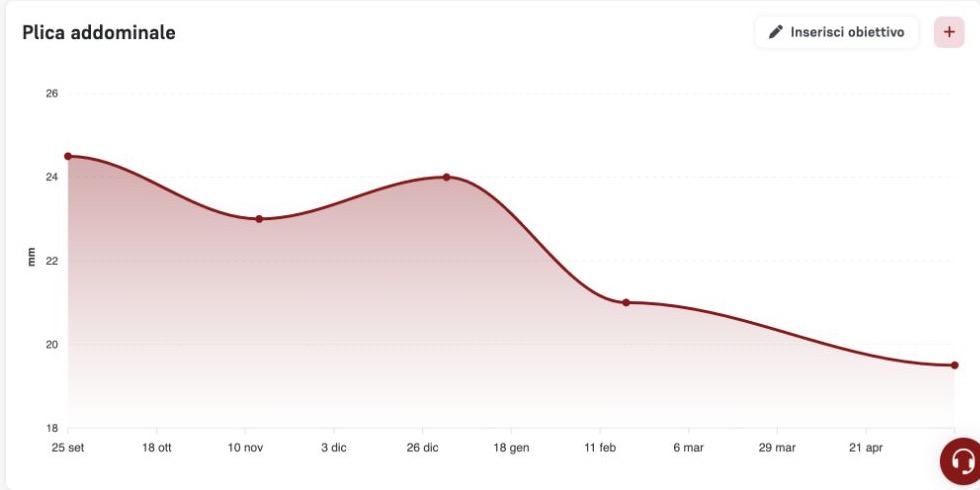 Grafico anonimo dello storico della plica addominale